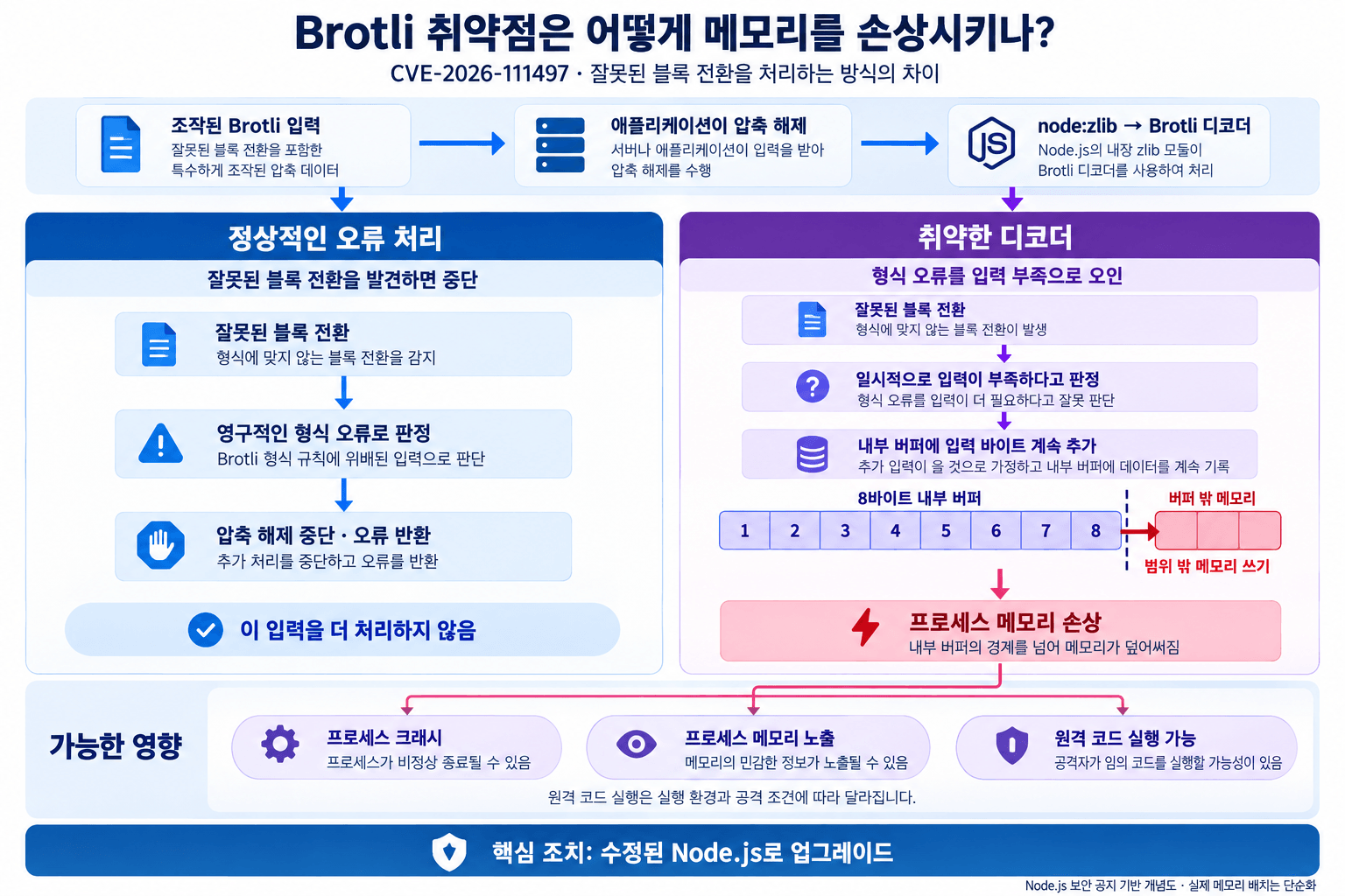 같은 조작된 Brotli 입력에 대해 정상 처리는 형식 오류로 중단하지만, 취약한 디코더는 입력 부족으로 오인하여 8바이트 내부 버퍼에 입력을 계속 추가하고 버퍼 밖 메모리를 손상시키는 흐름