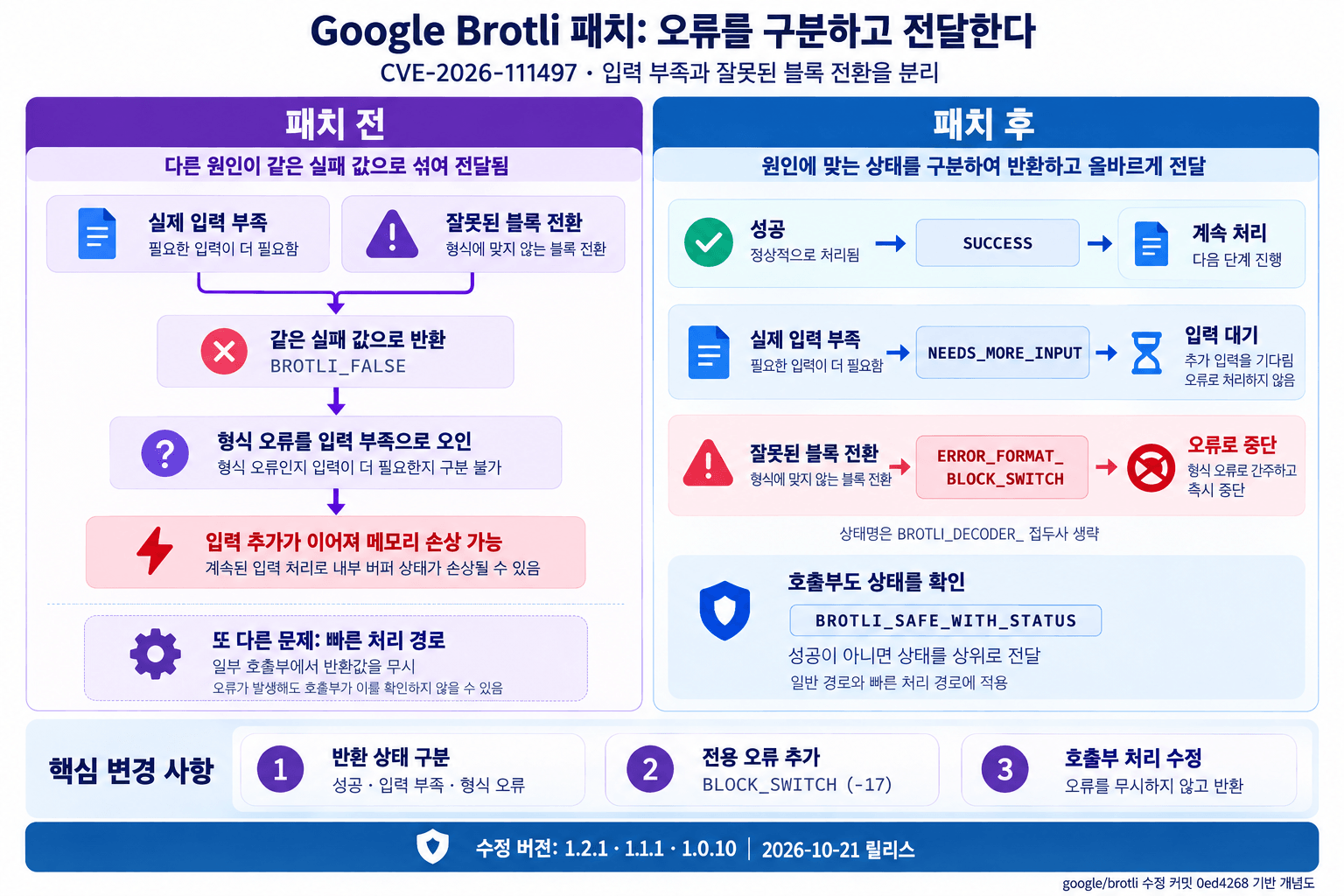 Google Brotli 패치 전에는 입력 부족과 잘못된 블록 전환이 같은 실패 값으로 반환되지만, 패치 후에는 성공·입력 부족·형식 오류를 구분하고 호출부가 상태를 확인해 계속 처리·입력 대기·오류 중단으로 분기하는 비교 도식