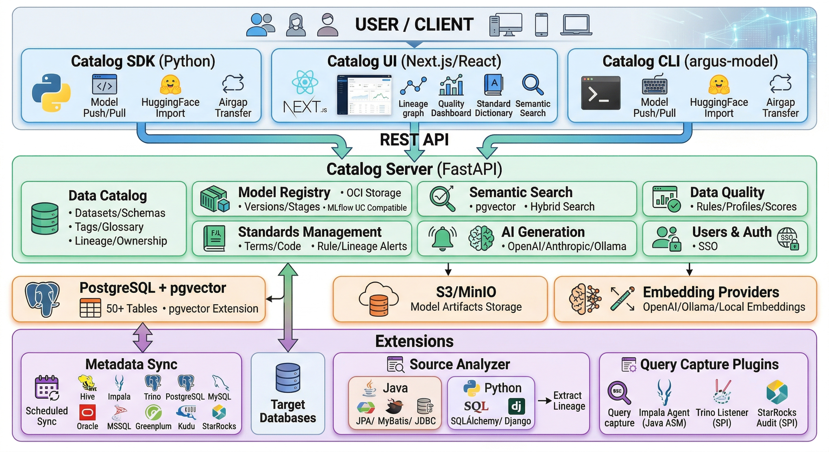 Argus Catalog Platform Architecture