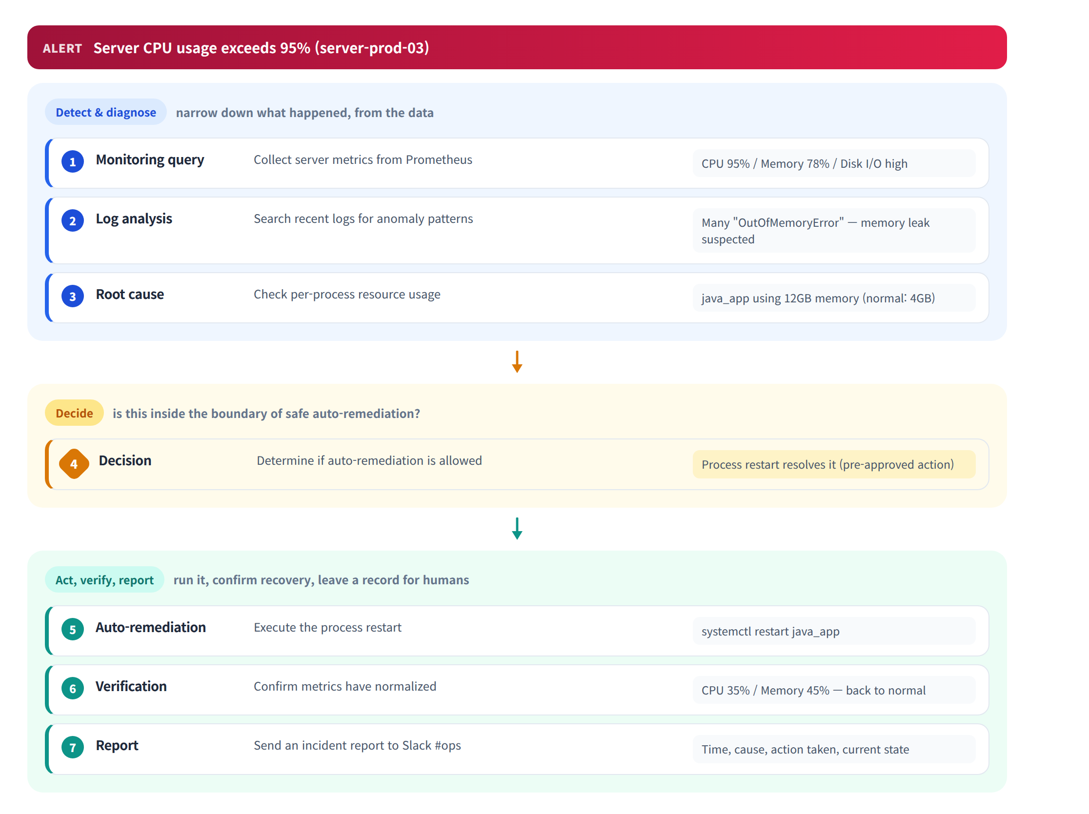 AIOps agent workflow — a CPU-over-95% alert is handled in three groups: detect and diagnose (monitoring, logs, root cause), decide (is auto-remediation allowed), then act, verify and report