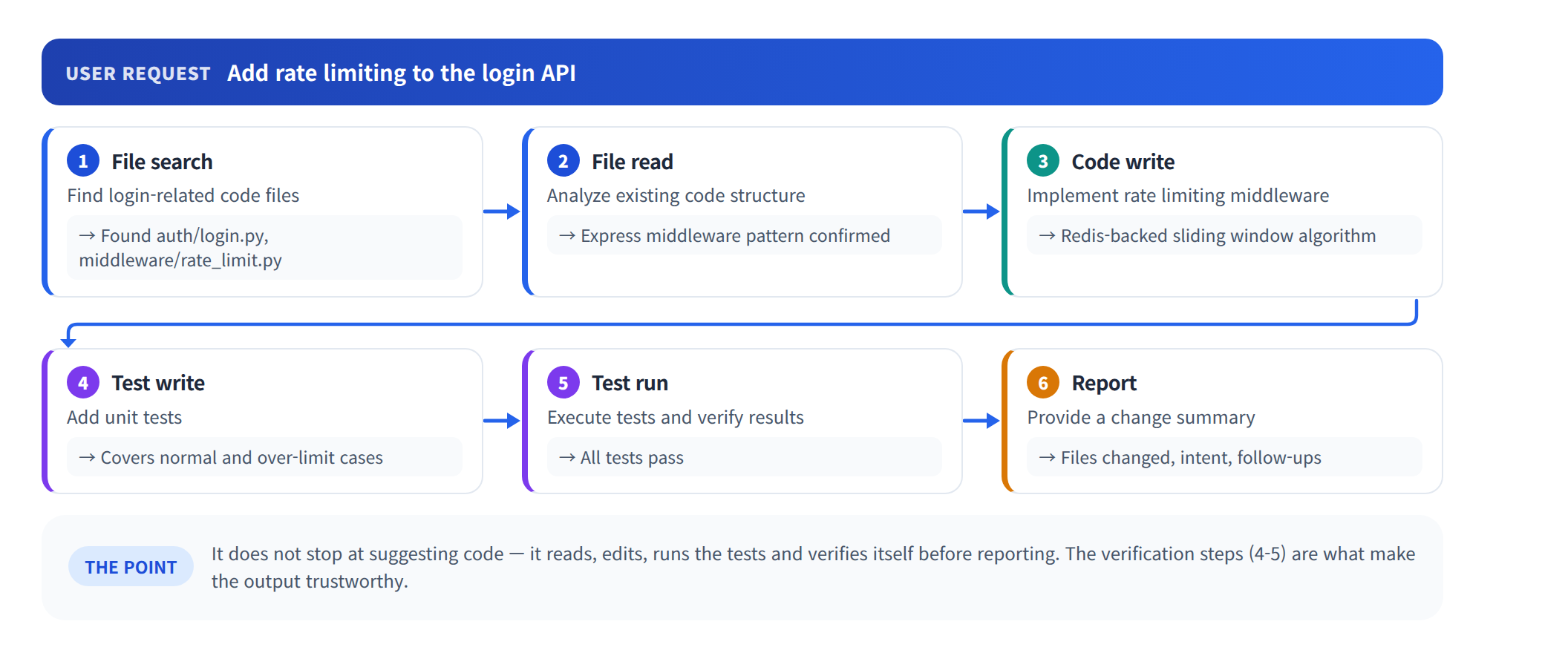 Code agent workflow — file search → file read → code write → test write → test run → report, with the artifact each step produces