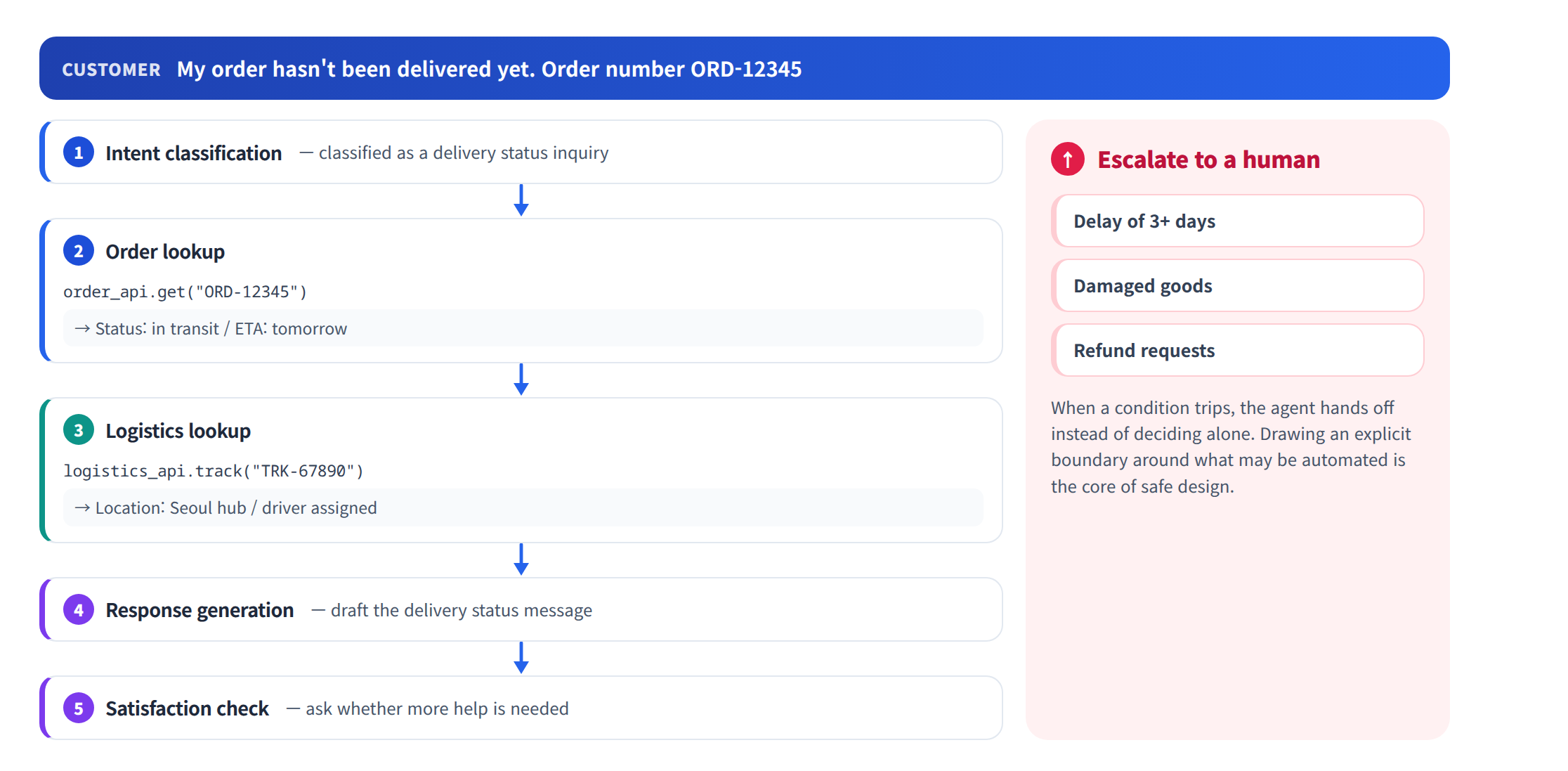 Customer service agent workflow — five steps from intent classification to a satisfaction check, the API calls and lookups behind each, and the escalation conditions that hand the case to a human
