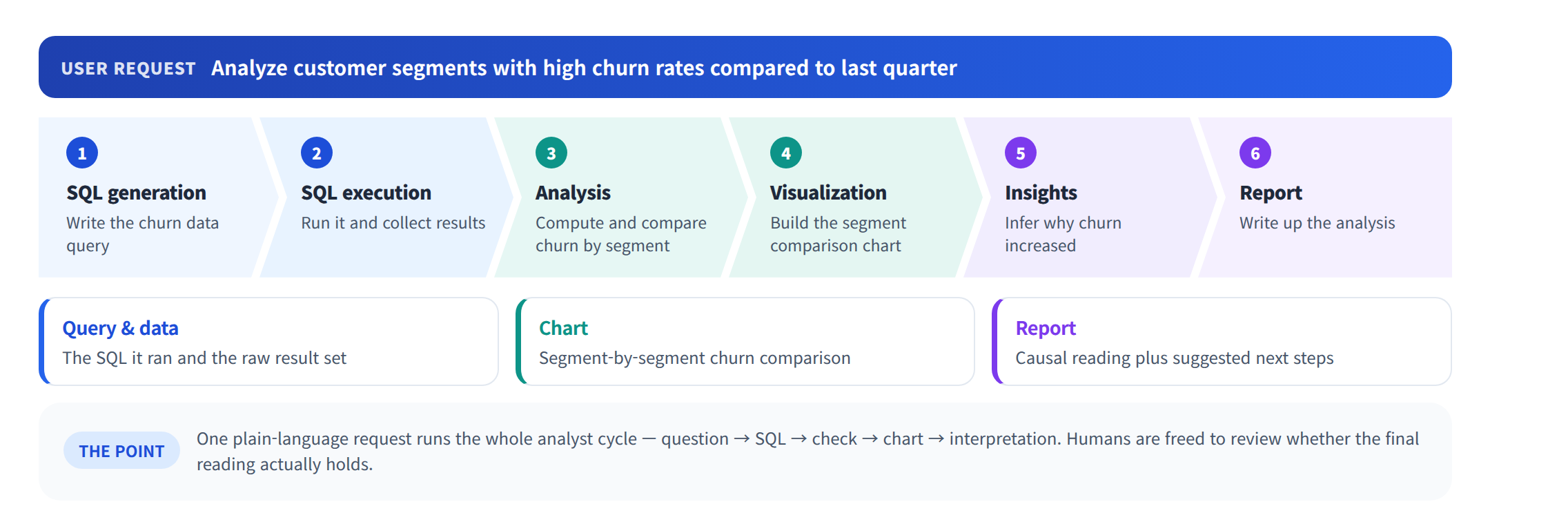 Data analysis agent pipeline — SQL generation → SQL execution → analysis → visualization → insights → report, and the final artifacts (query and data, chart, report)
