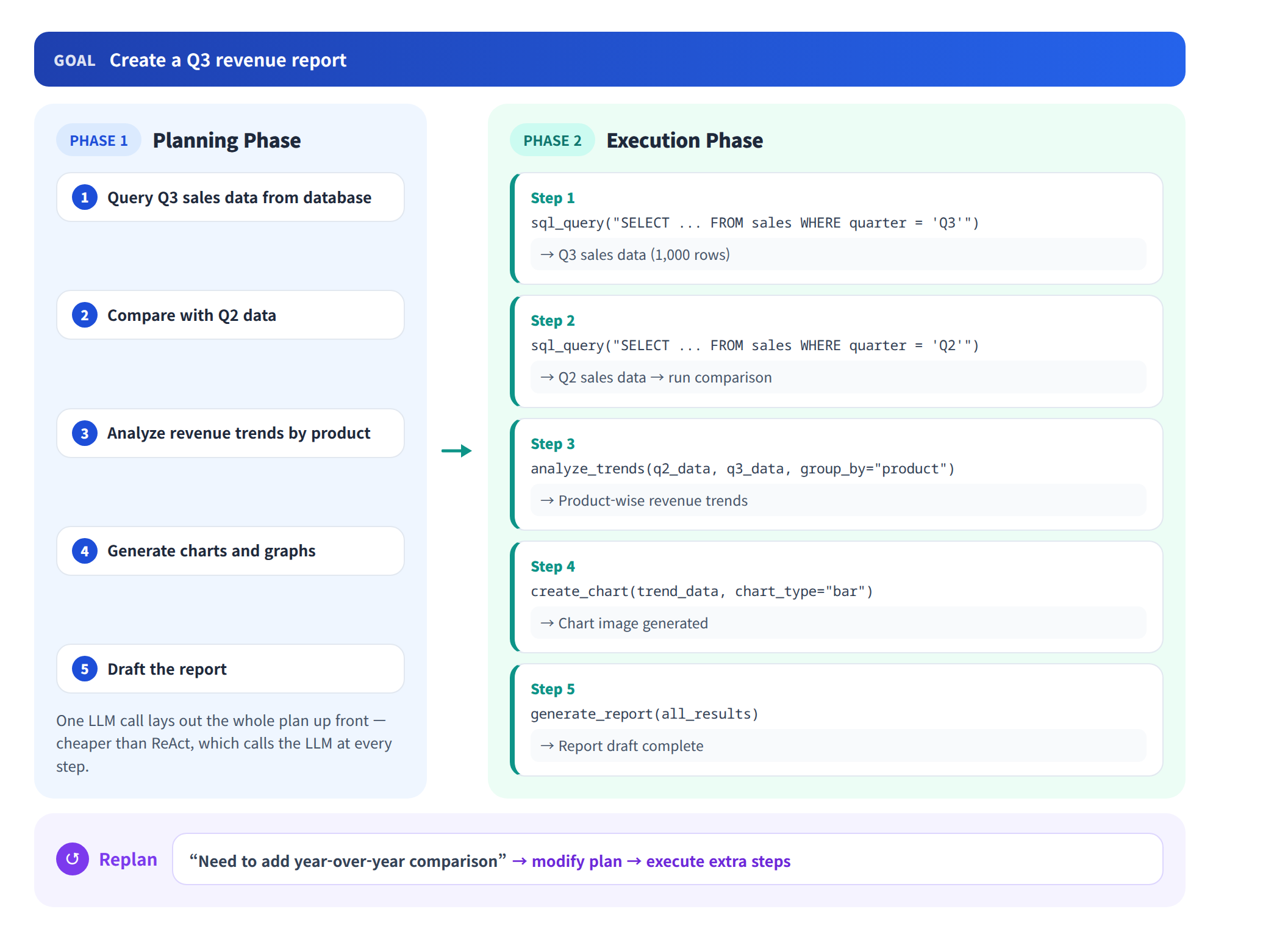 Plan-and-Execute — a Q3 revenue report goal is first broken into a five-step plan (Phase 1), each step is then executed through tool calls (Phase 2), with a replan loop when the plan needs to change