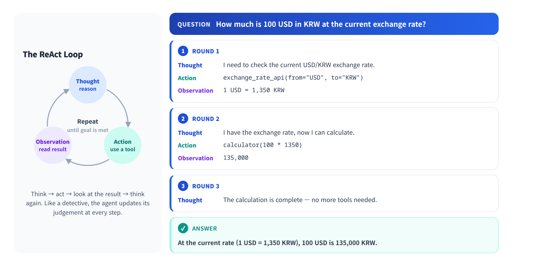 The ReAct loop — Thought (reason) → Action (call a tool) → Observation (read the result), repeated over three rounds to answer an exchange-rate question
