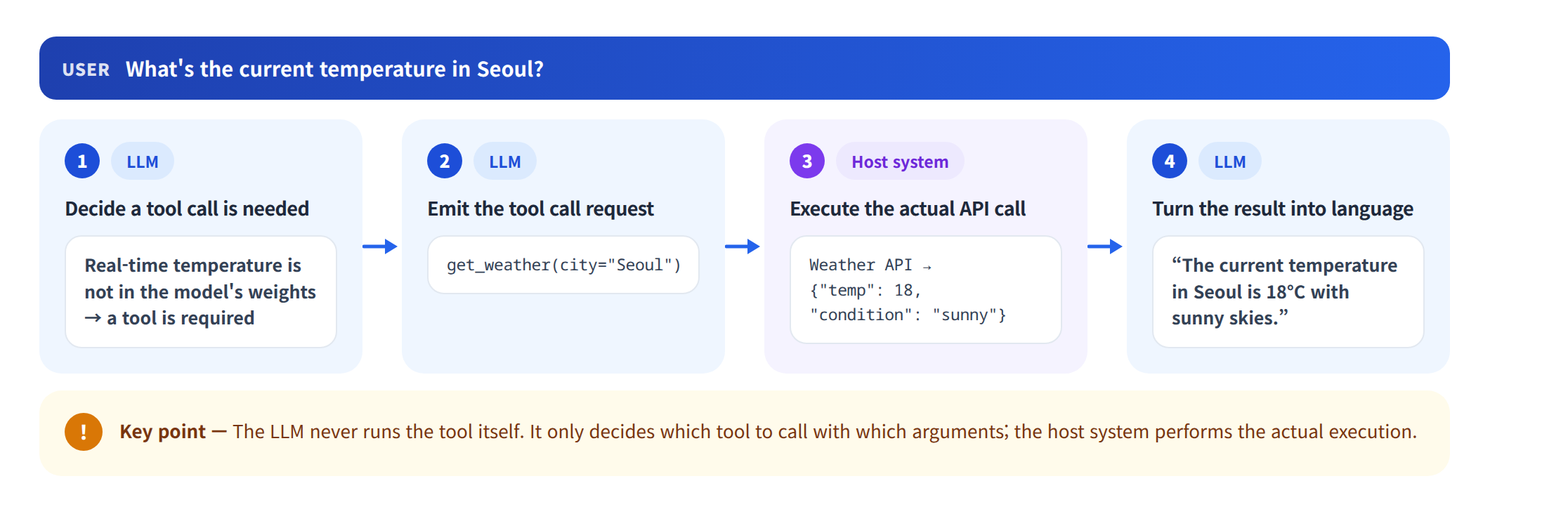 Tool Use flow — the LLM decides a tool call is needed and emits a get_weather request, the host system performs the actual API call, and the LLM turns the result back into language. Color separates what the LLM does from what the host system does
