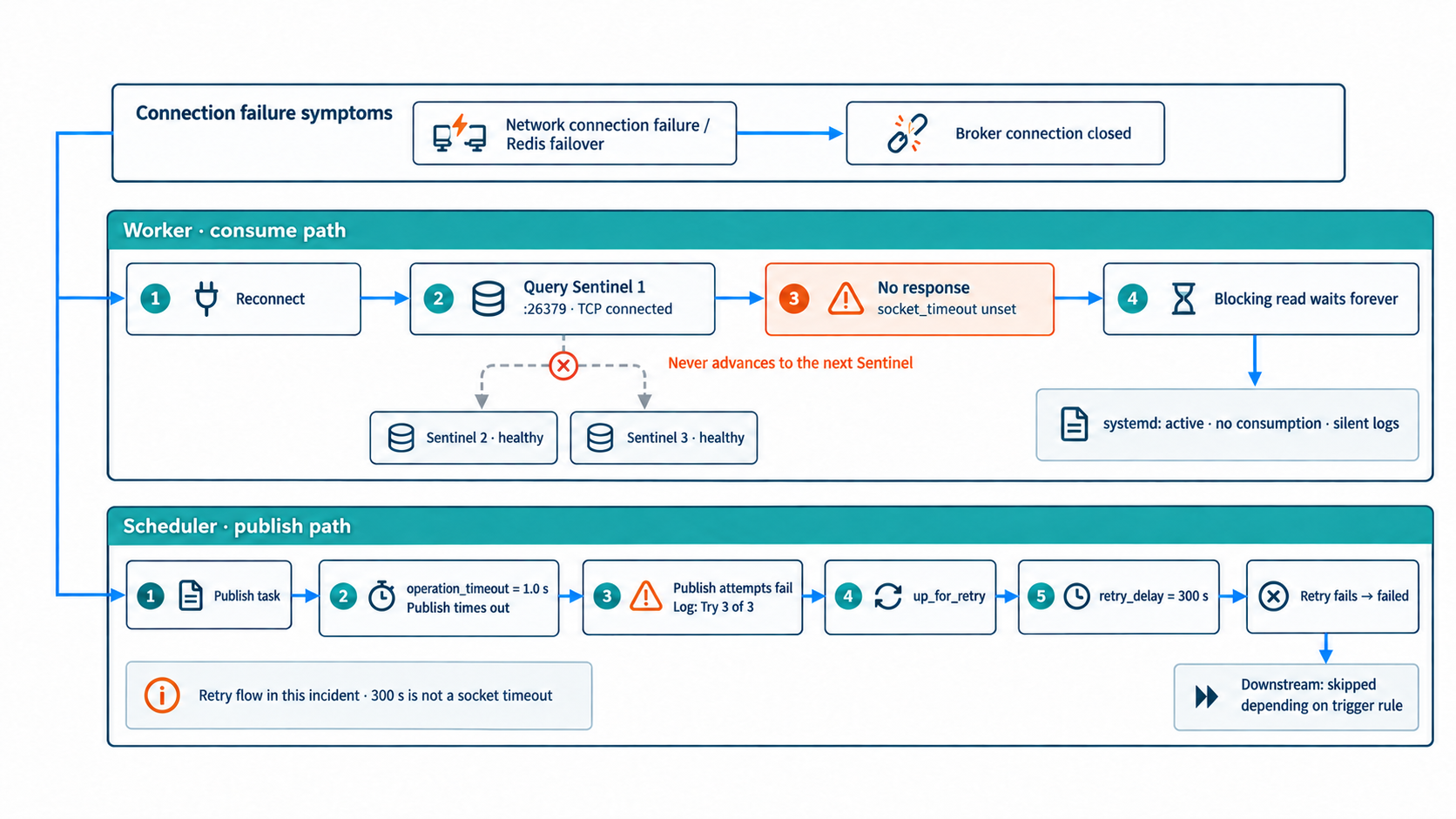 Two failure paths after a broker disconnect: the worker hangs on an unresponsive Sentinel while the scheduler hits publish timeouts and DAG retries