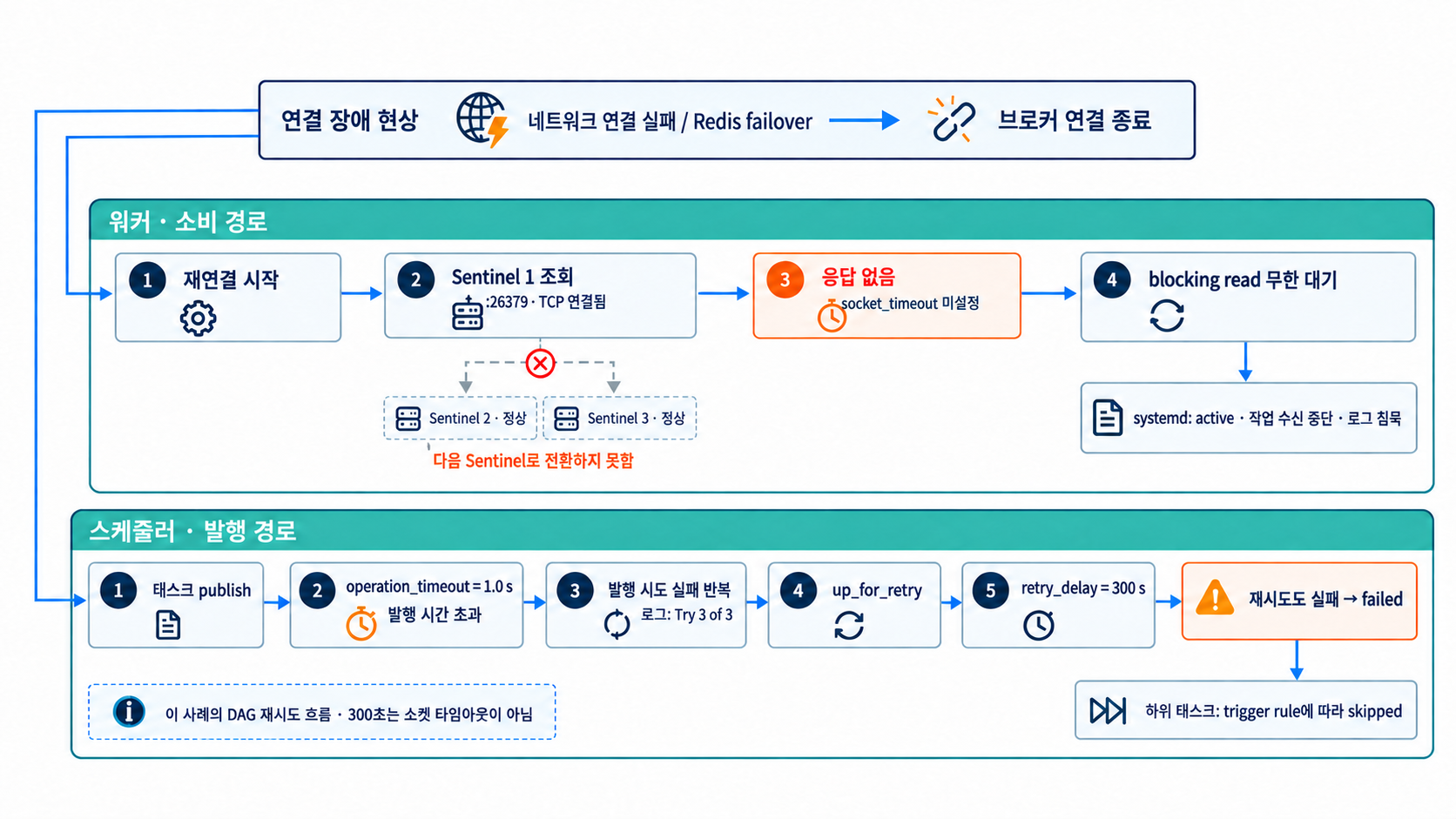 브로커 연결 종료 후 워커는 첫 Sentinel의 무응답에 갇히고, 스케줄러는 publish 타임아웃과 DAG 재시도를 거쳐 실패하는 두 경로