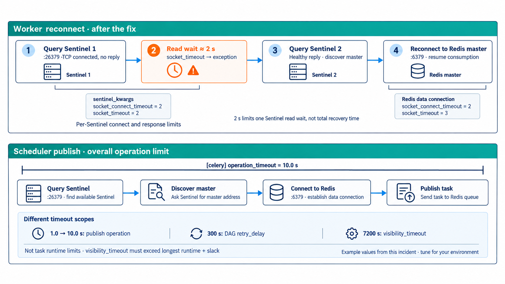 Recovery through the next healthy Sentinel and the separate timeout scopes for Sentinel queries, Redis data connections, and the overall publish operation