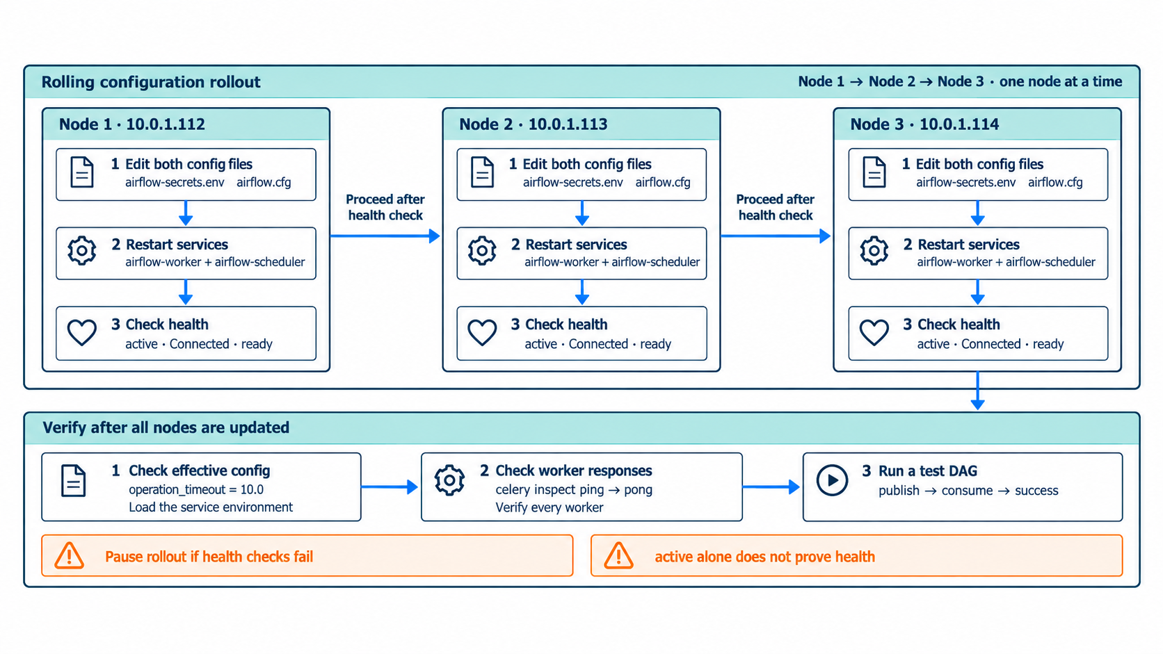 Rolling configuration changes across three Airflow nodes, with health checks before each handoff and final effective-config, worker-pong, and test-DAG verification