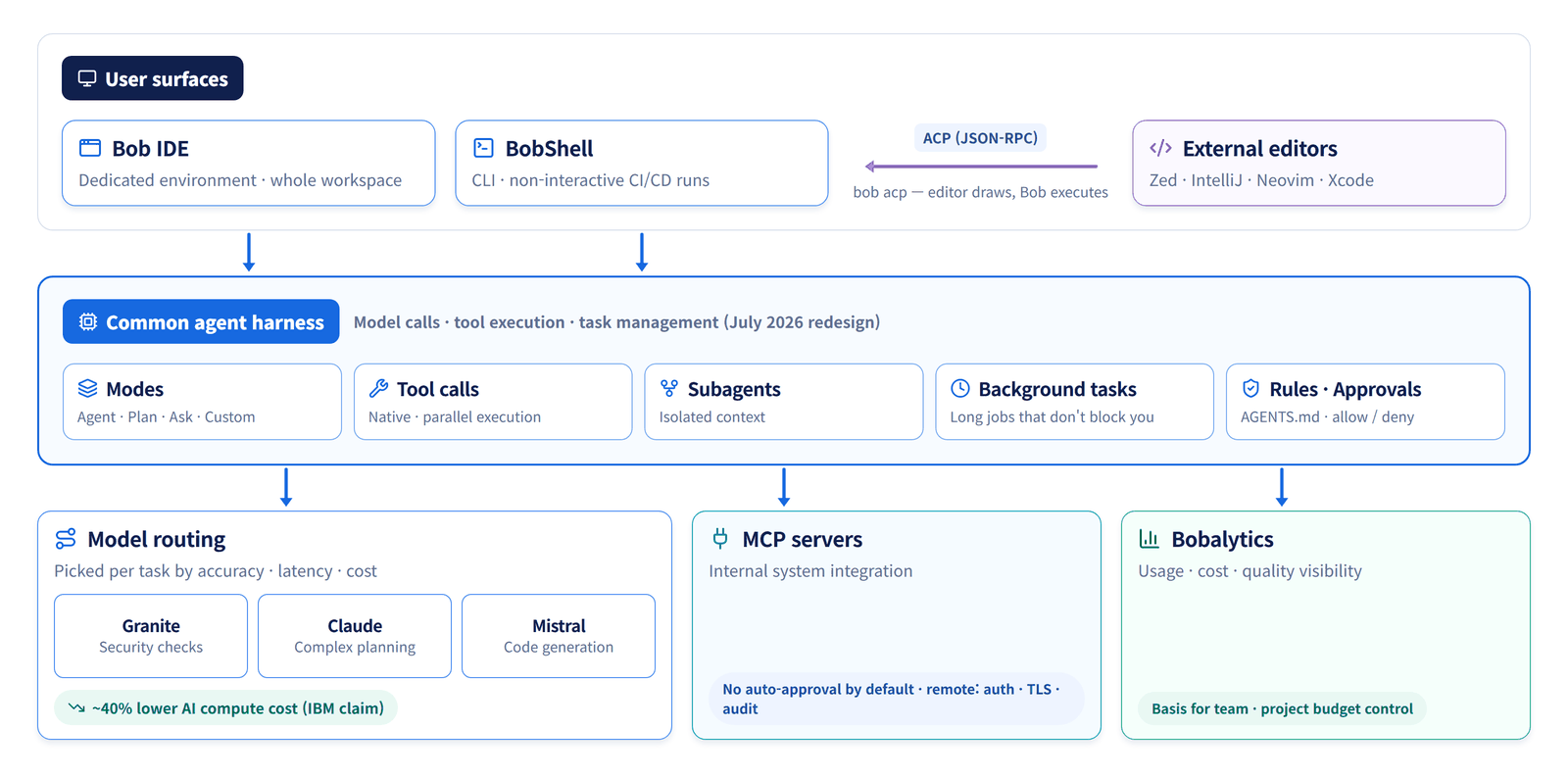 IBM Bob architecture: Bob IDE, BobShell and external editors (via ACP) connect to the common agent harness (modes, tool calls, subagents, background tasks, rules and approvals), which feeds model routing (Granite, Claude, Mistral), MCP servers and Bobalytics