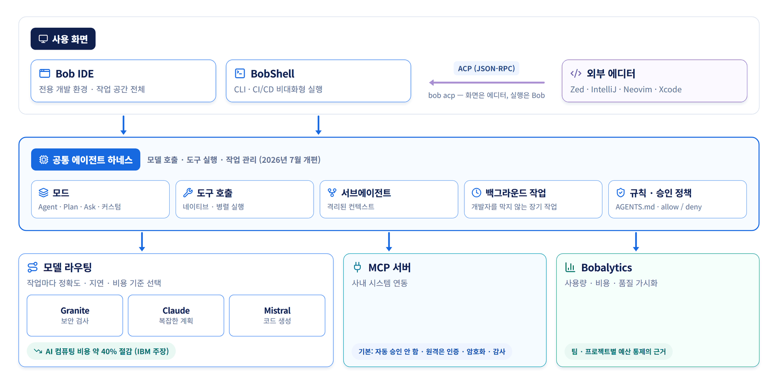 Bob IDE·BobShell·외부 에디터(ACP)가 공통 에이전트 하네스(모드·도구 호출·서브에이전트·백그라운드 작업·규칙과 승인 정책)로 연결되고, 하네스가 모델 라우팅(Granite·Claude·Mistral), MCP 서버, Bobalytics로 이어지는 IBM Bob 아키텍처