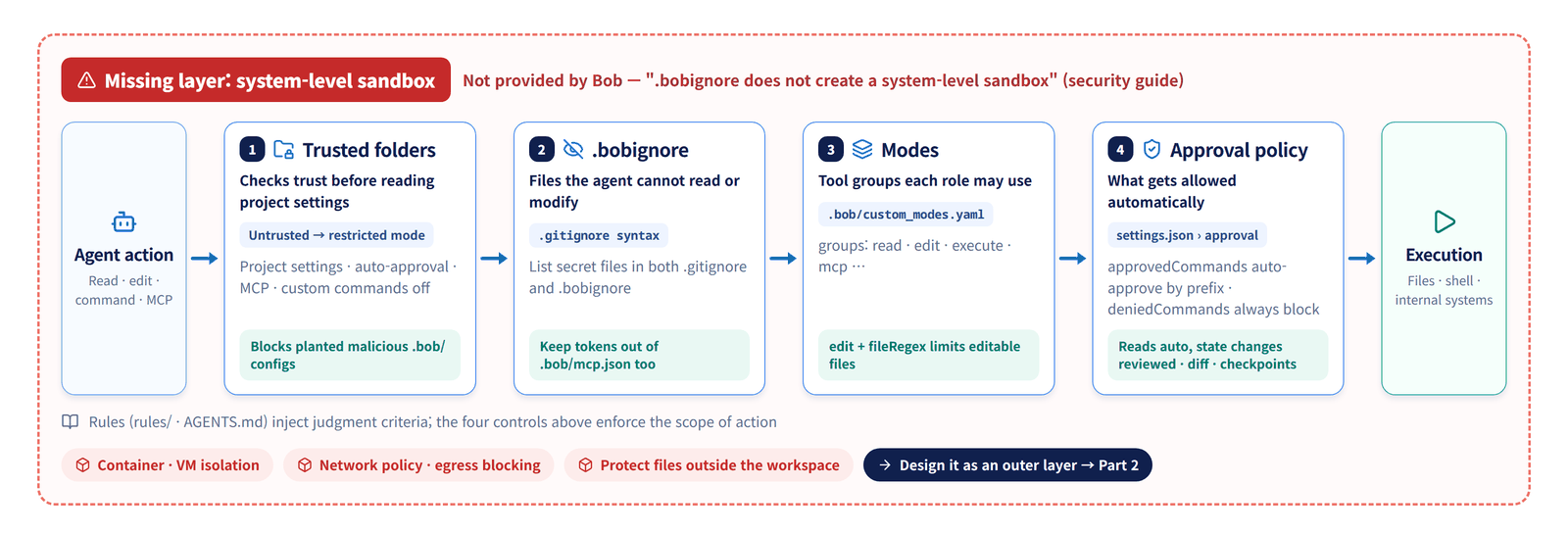 An agent action passes four controls before execution — trusted folders, .bobignore, modes and approval policy — while the outer system-level sandbox (container or VM isolation, network policy, protection of files outside the workspace) is not provided by Bob and must be designed separately