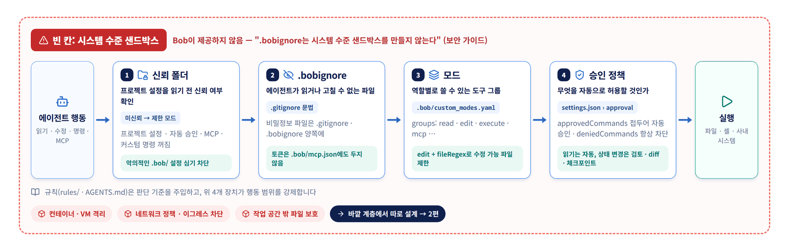 에이전트 행동이 실행되기 전에 신뢰 폴더, .bobignore, 모드, 승인 정책의 네 단계 통제를 거치지만, 그 바깥의 시스템 수준 샌드박스(컨테이너·VM 격리, 네트워크 정책, 작업 공간 밖 파일 보호)는 Bob이 제공하지 않아 따로 설계해야 함을 보여 주는 그림
