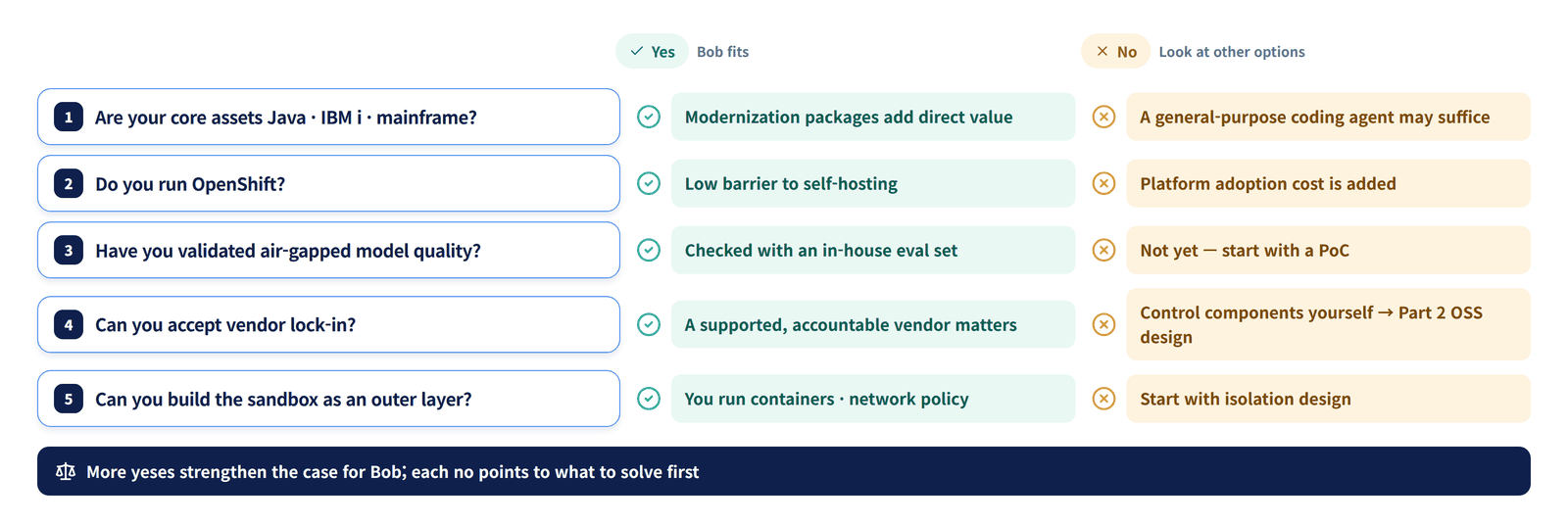 IBM Bob adoption decision guide — five questions on core assets, OpenShift, validated air-gapped model quality, vendor lock-in and outer-layer sandboxing, with what a yes or a no means for each
