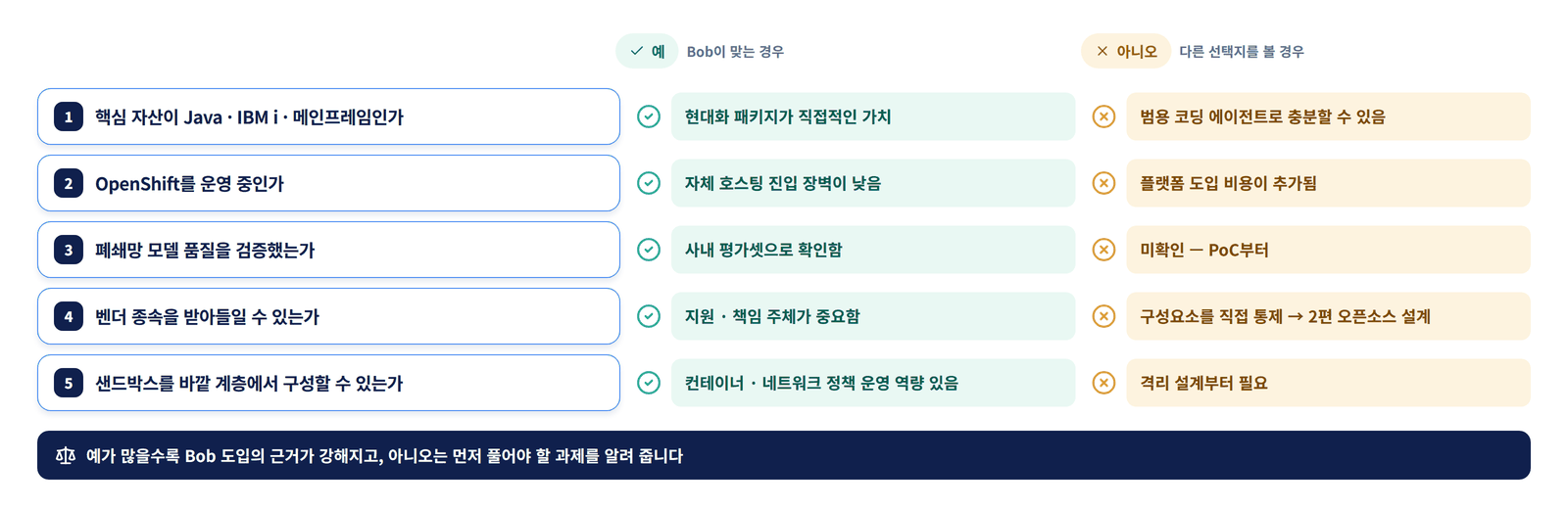 IBM Bob 도입 판단 가이드 — 핵심 자산, OpenShift 운영, 폐쇄망 모델 품질 검증, 벤더 종속 수용, 바깥 계층 샌드박스 구성 역량의 다섯 질문과 예·아니오별 의미