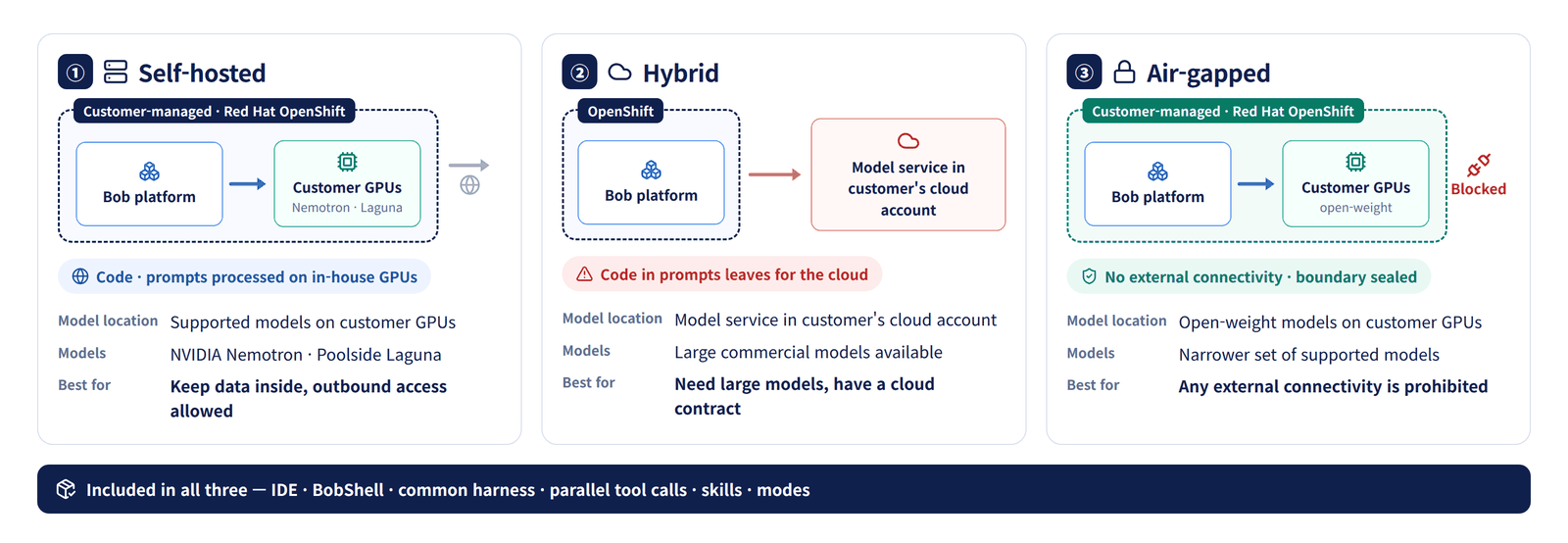 Three IBM Bob self-hosted deployment options: (1) self-hosted with supported models on customer GPUs, (2) hybrid using a model service in the customer's cloud account, where code in prompts leaves for the cloud, (3) air-gapped with external connectivity blocked