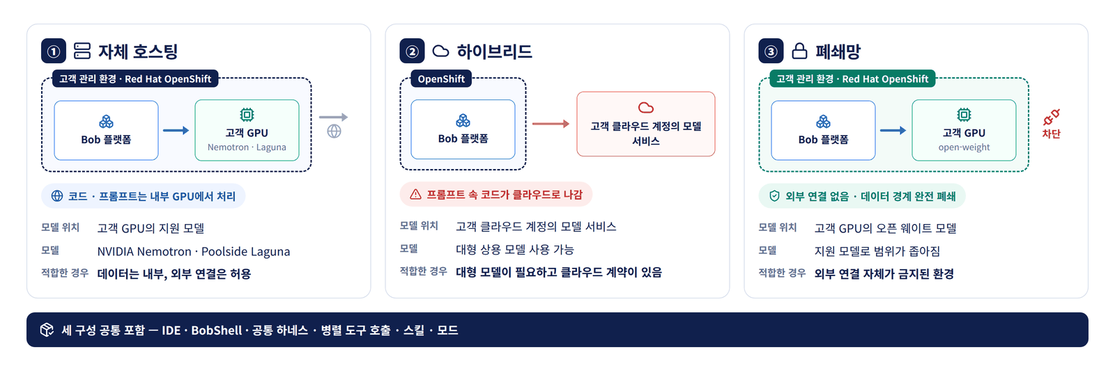 IBM Bob 자체 호스팅 배포 구성 세 가지 — ① 고객 GPU에서 지원 모델을 돌리는 자체 호스팅, ② 고객 클라우드 계정의 모델 서비스를 쓰는 하이브리드(프롬프트 속 코드가 클라우드로 나감), ③ 외부 연결이 차단된 폐쇄망