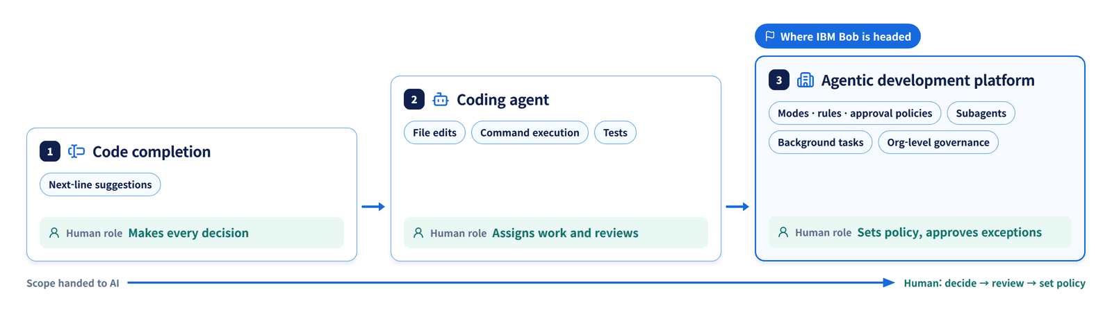 Three stages of AI development tools — code completion (humans make every decision), coding agents (humans assign work and review), agentic development platforms (humans set policy and approve exceptions); IBM Bob targets the third stage