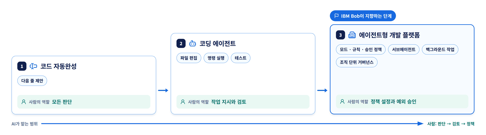 AI 개발 도구의 세 단계 — 코드 자동완성(사람이 모든 판단), 코딩 에이전트(사람은 작업 지시와 검토), 에이전트형 개발 플랫폼(사람은 정책 설정과 예외 승인). IBM Bob은 세 번째 단계를 지향