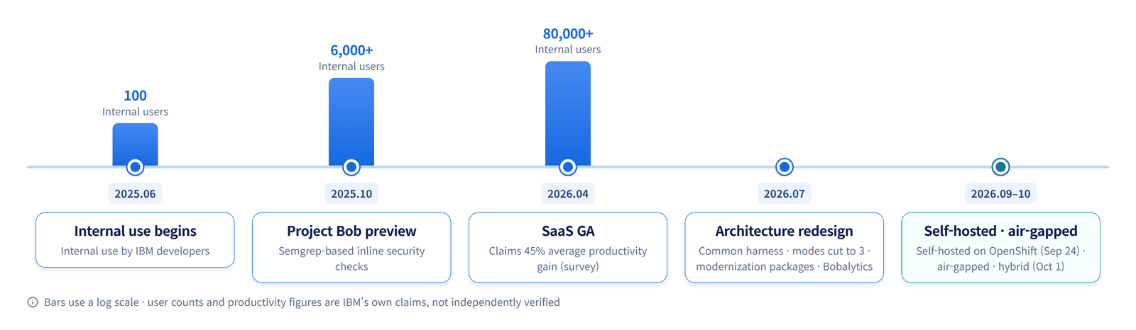 IBM Bob release timeline — June 2025 internal use by 100 developers, October 2025 preview with 6,000+ users, April 2026 SaaS GA with 80,000+ users, July 2026 architecture redesign, September–October 2026 self-hosted and air-gapped options