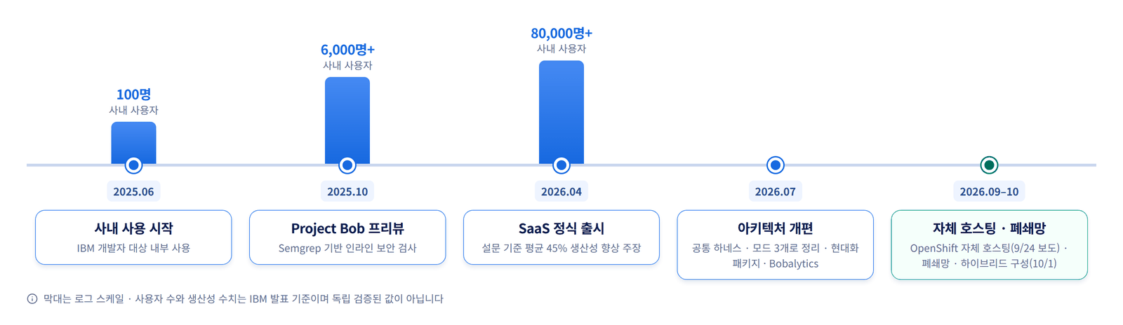 IBM Bob 출시 연혁 — 2025년 6월 사내 100명, 2025년 10월 프리뷰 6,000명 이상, 2026년 4월 SaaS 정식 출시 8만 명 이상, 2026년 7월 아키텍처 개편, 2026년 9~10월 자체 호스팅·폐쇄망 구성