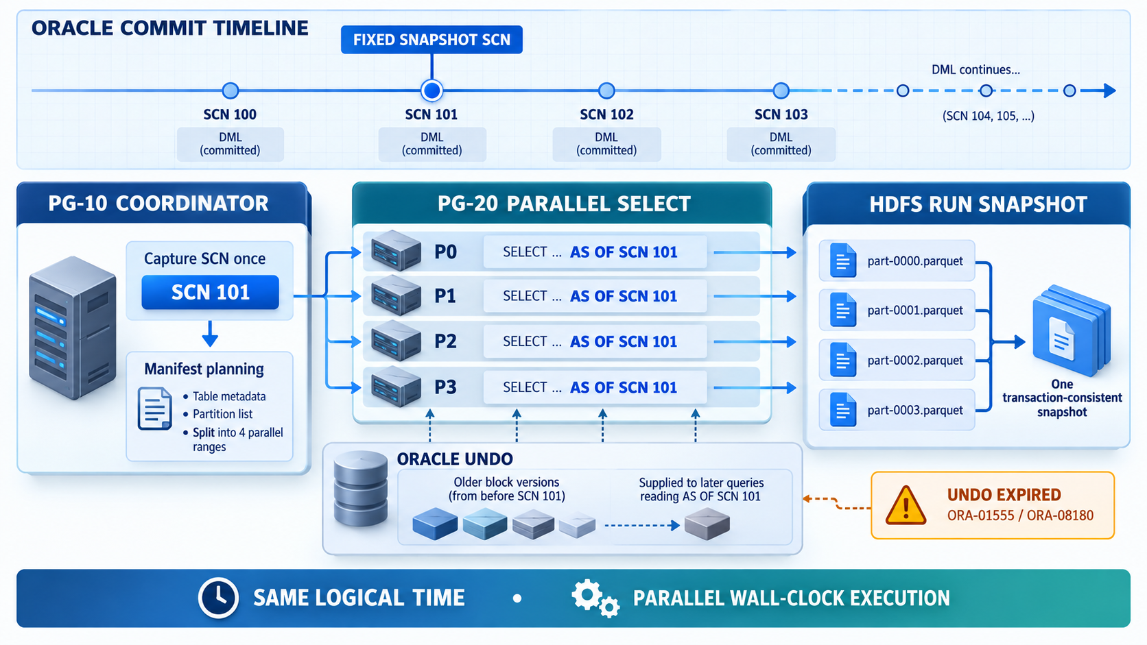 Oracle SCN 기반 일관된 스냅샷: PG-10이 SCN 101을 한 번 고정하고 manifest를 계산한 뒤, PG-20의 파티션 P0~P3가 모두 AS OF SCN 101로 조회해 하나의 트랜잭션 일관 스냅샷을 HDFS에 만들고, Oracle Undo가 SCN 101 이전 block 버전을 제공하며 Undo가 소진되면 ORA-01555/ORA-08180이 발생하는 구조