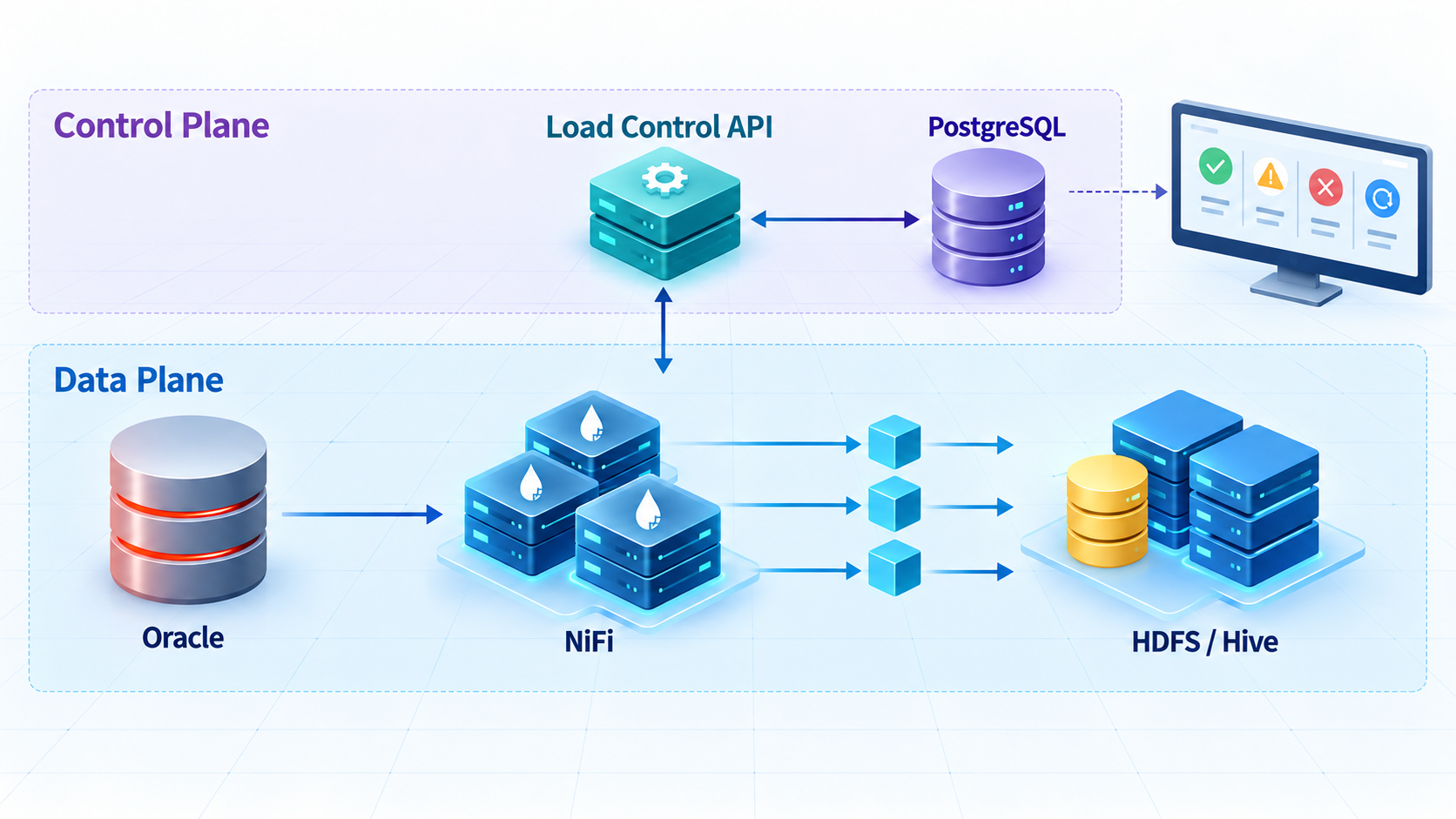 개념도: Control Plane의 Load Control API와 PostgreSQL이 Data Plane의 NiFi와 연결되고, NiFi는 Oracle에서 데이터를 읽어 HDFS/Hive로 보내며, 운영자는 모니터링 화면으로 상태를 확인하는 구조