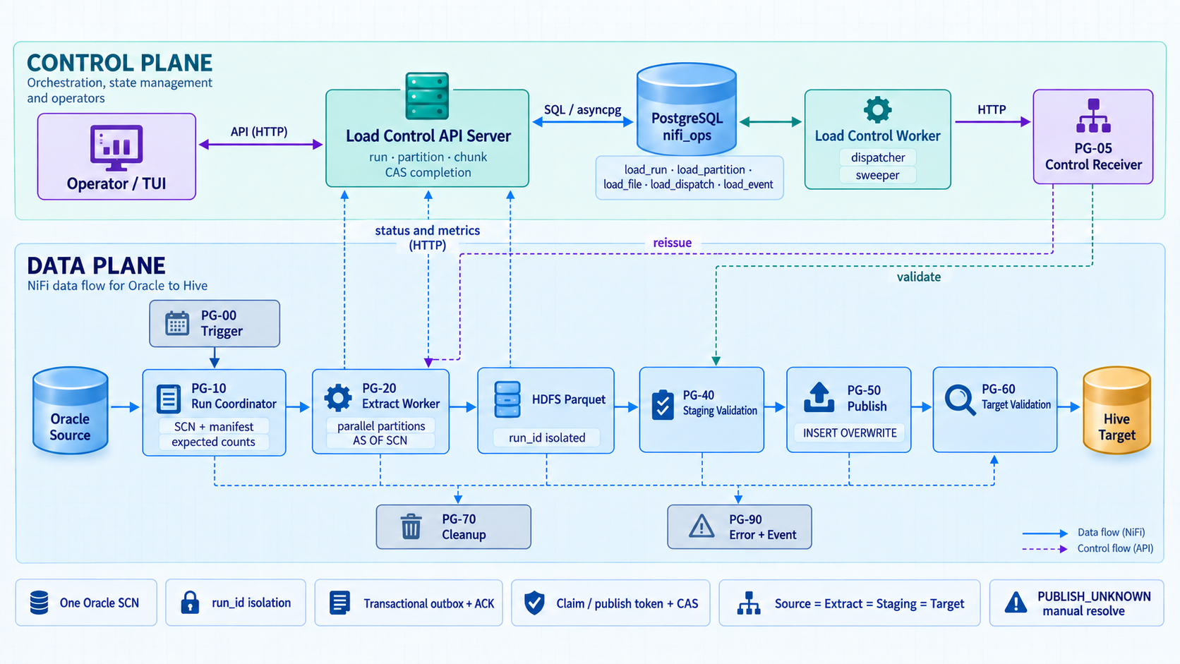TO-BE 구조: Control Plane의 Load Control API Server, PostgreSQL nifi_ops, Load Control Worker(dispatcher, sweeper), PG-05 Control Receiver와 Data Plane의 NiFi PG-00~90이 상태·지표 HTTP 호출과 validate·reissue 호출로 연결되는 구조