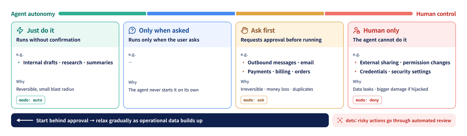 Four action policy levels from agent autonomy to human control — just do it (internal drafts, research, summaries), only when asked, ask first (outbound messages and email, payments, billing, orders), human only (external sharing, permission changes, credentials, security settings); start behind approval and relax gradually as operational data builds up