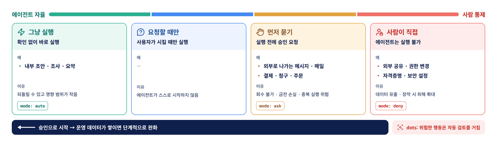 에이전트 자율에서 사람 통제까지 네 단계 행동 정책 — 그냥 실행(내부 초안·조사·요약), 요청할 때만, 먼저 묻기(외부 메시지·메일, 결제·청구·주문), 사람이 직접(외부 공유·권한 변경, 자격증명·보안 설정). 승인으로 시작해 운영 데이터가 쌓이면 단계적으로 완화