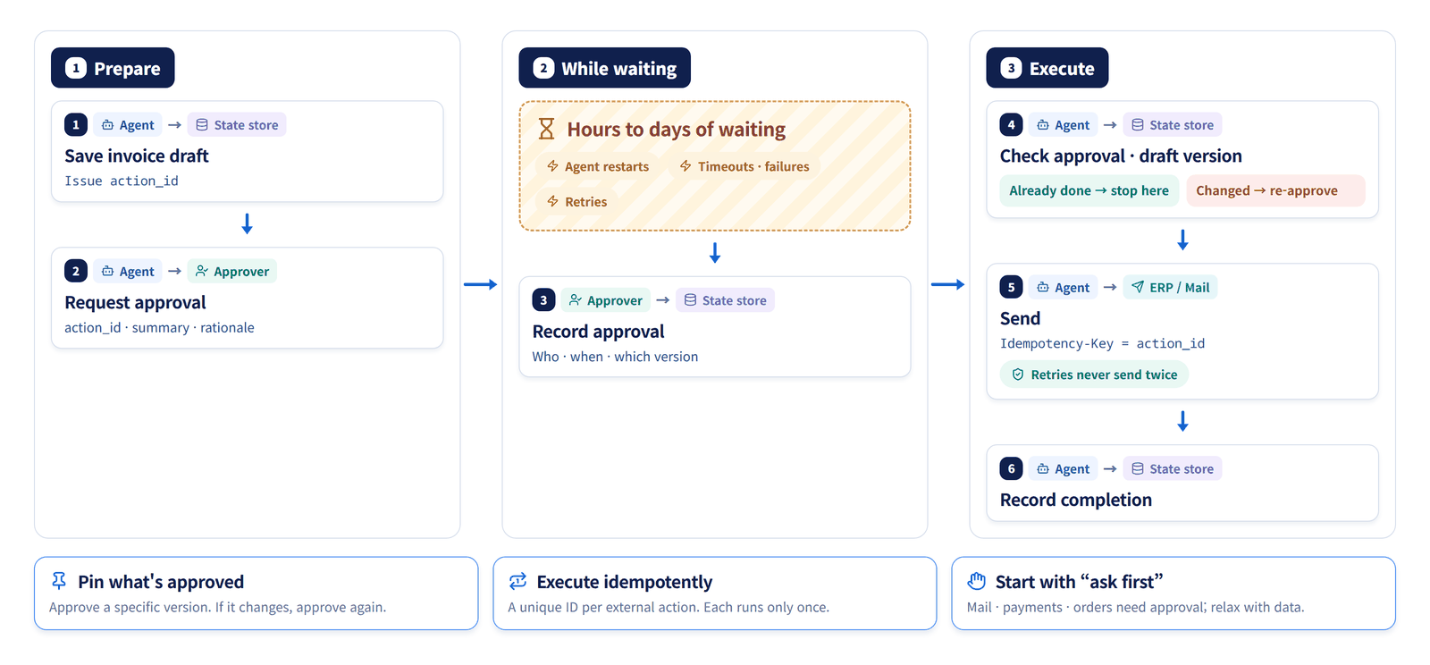 Approval and idempotency flow for sending an invoice: prepare (save draft and issue action_id, request approval), while waiting (restarts and failures over days, approval recorded), execute (check approved version, send with Idempotency-Key, record completion)