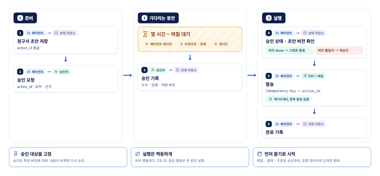 청구서 발송의 승인과 멱등성 흐름 — 준비(초안 저장·action_id 발급, 승인 요청), 기다리는 동안(며칠 대기 중 재시작·장애, 승인 기록), 실행(승인 버전 확인, Idempotency-Key로 발송, 완료 기록)
