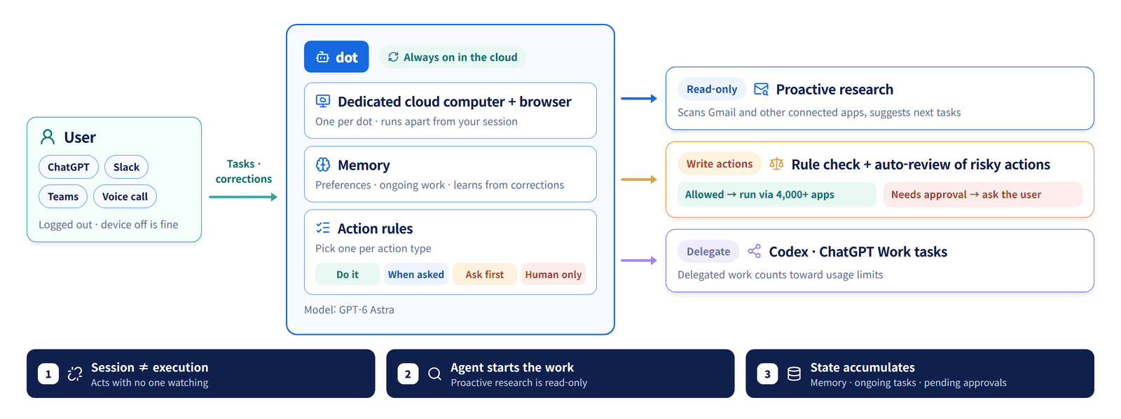 The user assigns tasks via ChatGPT, Slack, Teams or voice; an always-on dot with a dedicated cloud computer, memory and action rules then splits work into read-only proactive research, rule-checked write actions (run if allowed, otherwise ask for approval) and delegation to Codex or ChatGPT Work