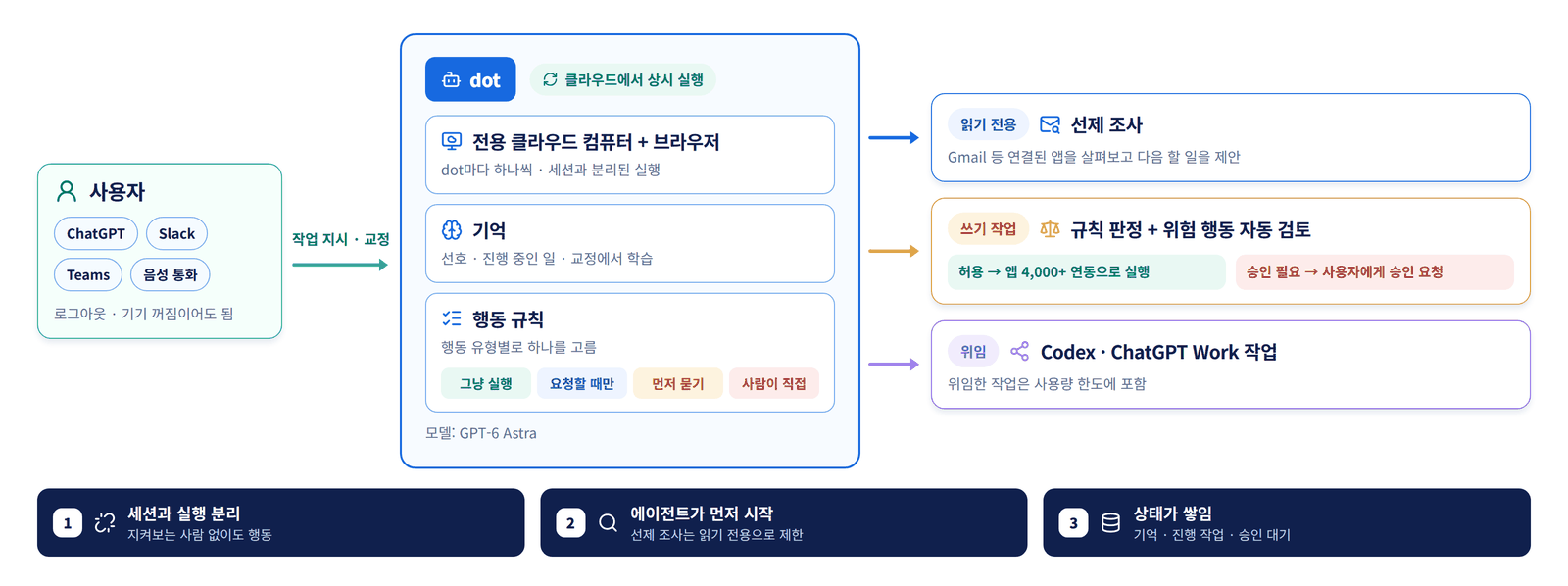 사용자가 ChatGPT·Slack·Teams·음성으로 작업을 지시하면, 전용 클라우드 컴퓨터·기억·행동 규칙을 가진 dot이 상시 실행되며 읽기 전용 선제 조사, 규칙 판정을 거치는 쓰기 작업(허용 시 실행, 아니면 승인 요청), Codex·ChatGPT Work 위임으로 일을 나누는 구조