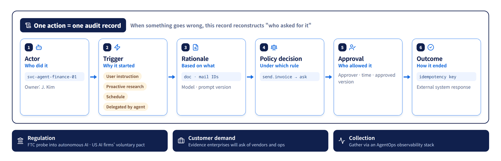 Six fields of the audit record kept for every action — actor, trigger (user instruction, proactive research, schedule, delegation by another agent), rationale, policy decision, approval and outcome