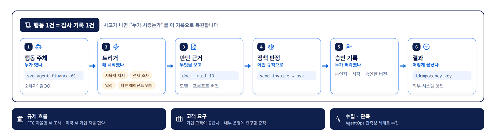 행동 한 건마다 남기는 감사 기록의 여섯 항목 — 행동 주체, 트리거(사용자 지시·선제 조사·일정·다른 에이전트 위임), 판단 근거, 정책 판정, 승인 기록, 결과