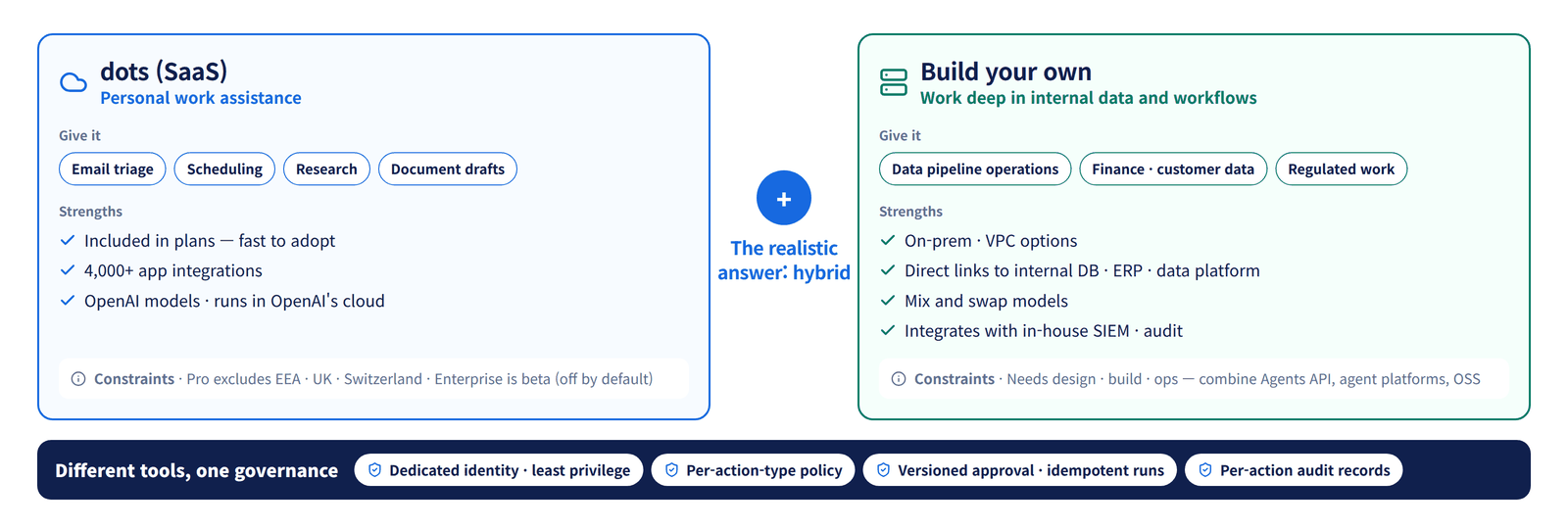 A hybrid split: personal work assistance on a SaaS like dots, work deep in internal data and workflows on a self-built agent, with one shared governance of permissions, approvals and audit across both