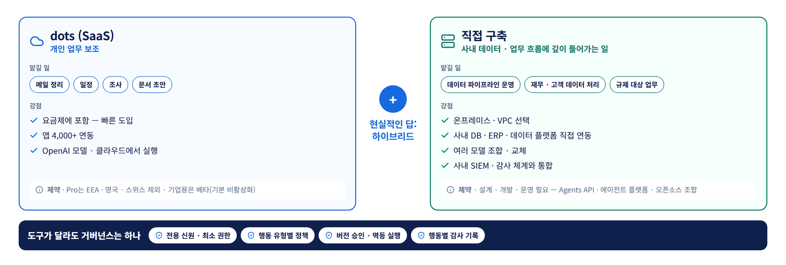 개인 업무 보조는 dots 같은 SaaS로, 사내 데이터와 업무 흐름에 깊이 들어가는 일은 직접 구축으로 나누는 하이브리드 구성과, 두 영역에 공통으로 적용하는 권한·승인·감사 거버넌스