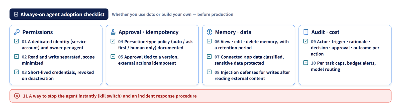The 11-item always-on agent adoption checklist grouped into permissions, approval and idempotency, memory and data, and audit and cost, with the kill switch and incident response called out separately