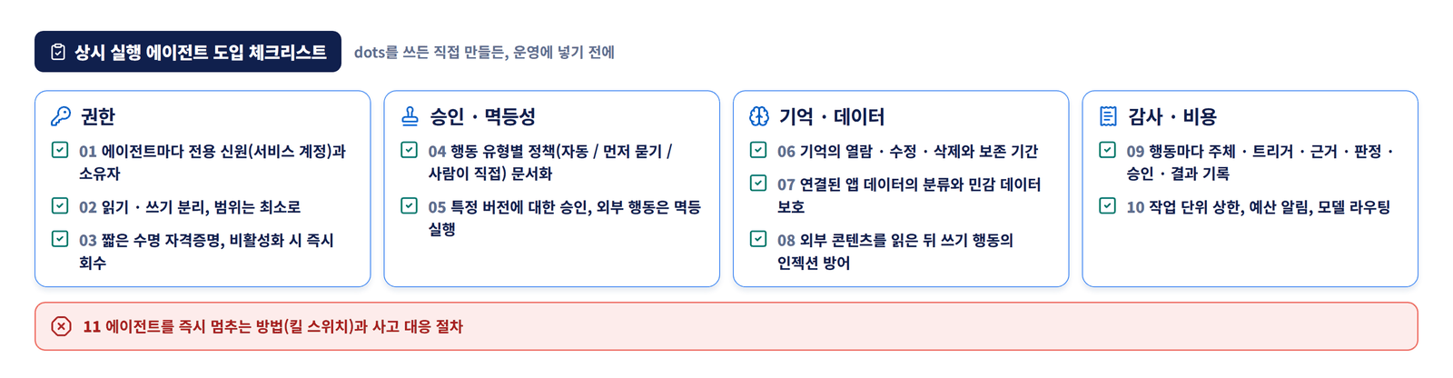 상시 실행 에이전트 도입 체크리스트 11개 항목을 권한, 승인·멱등성, 기억·데이터, 감사·비용으로 묶고 킬 스위치와 사고 대응 절차를 따로 강조한 카드
