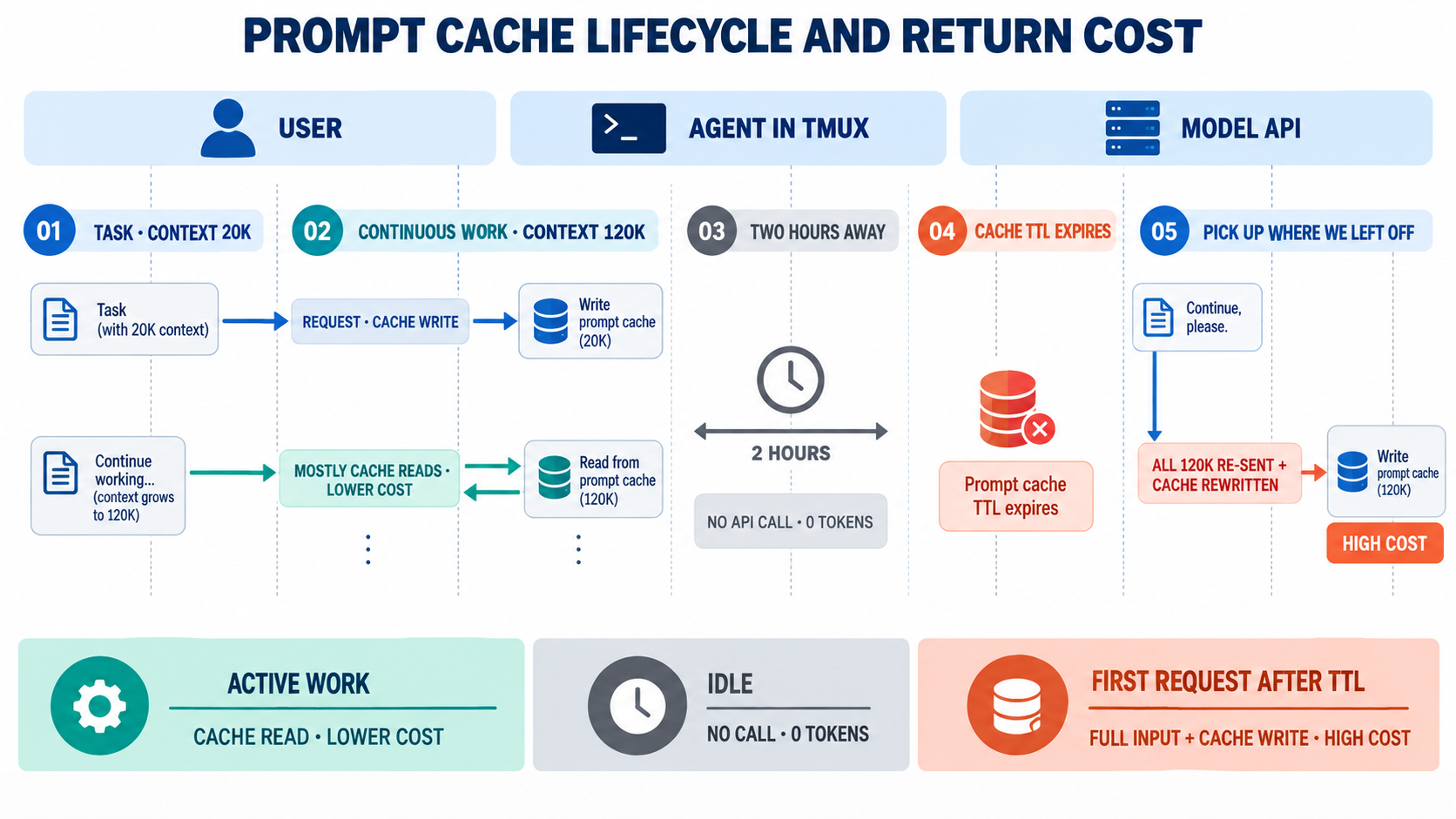 During continuous work prompt-cache reads keep costs lower, but after a two-hour idle period expires the cache TTL, the first resumed request re-sends the full 120K context and rewrites the cache