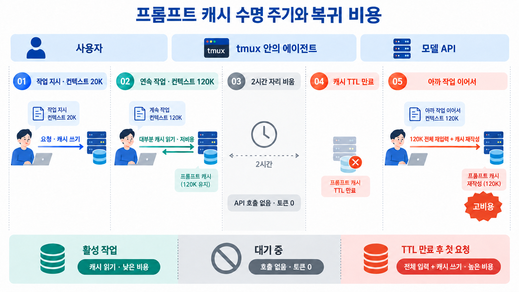 연속 작업 중에는 프롬프트 캐시 읽기로 비용이 낮지만, 두 시간 대기 후 캐시 TTL이 만료되면 120K 컨텍스트 전체를 다시 입력하고 캐시를 재작성하는 수명 주기
