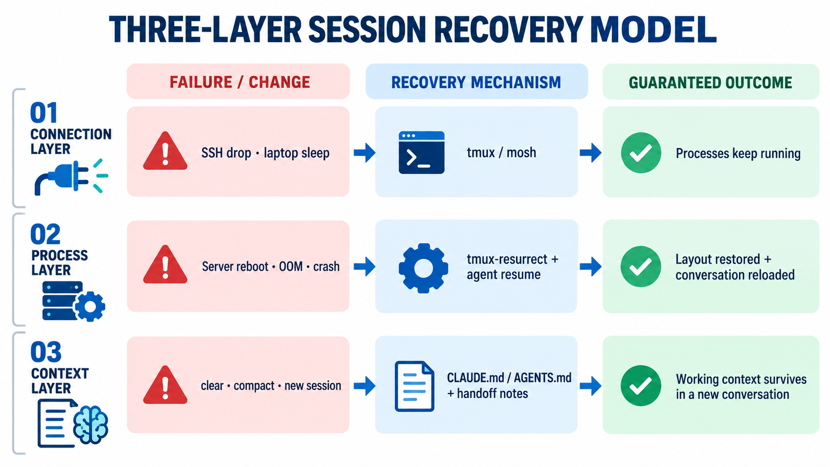 A three-layer session recovery model mapping connection, process, and context failures to their recovery mechanisms and guaranteed outcomes