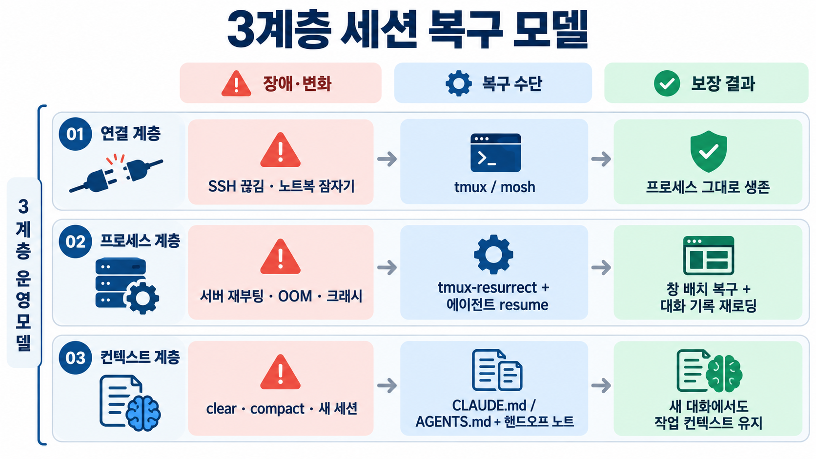 연결·프로세스·컨텍스트의 세 계층별 장애 요인, 복구 수단, 보장 결과를 정리한 세션 복구 모델