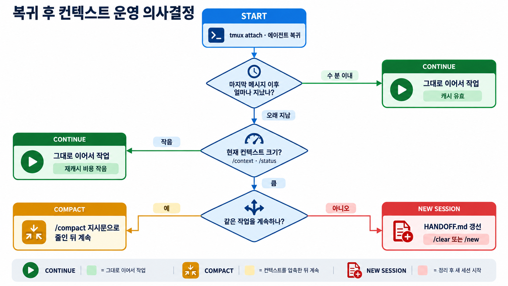 tmux 복귀 후 경과 시간, 컨텍스트 크기, 작업 연속성에 따라 그대로 계속하거나 compact 또는 새 세션을 선택하는 의사결정 흐름