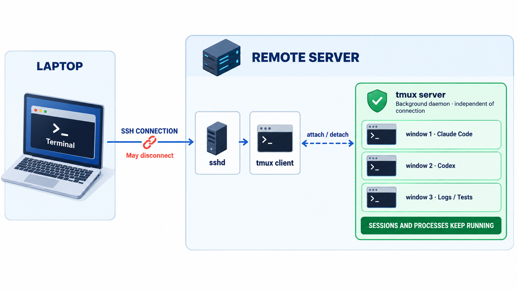 A laptop terminal connects over SSH to the tmux client on a remote server; if the connection drops, the background tmux server and its Claude Code, Codex, and logs windows keep running