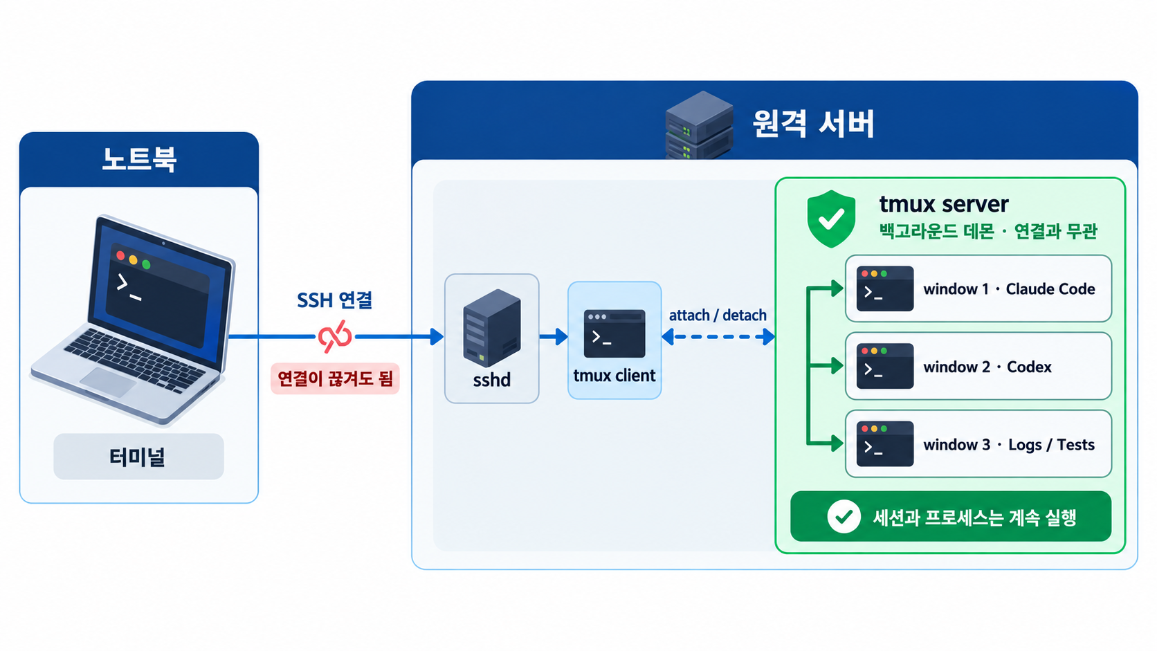 노트북 터미널에서 SSH로 원격 서버의 tmux 클라이언트에 연결하고, 연결이 끊겨도 백그라운드 tmux 서버와 Claude Code·Codex·로그 창이 계속 실행되는 구조
