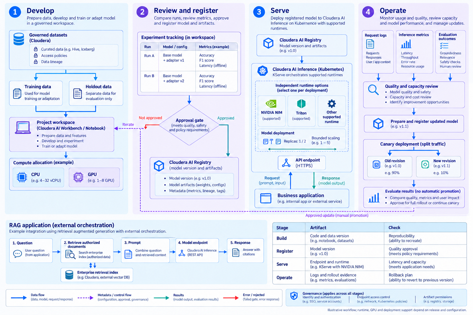 Cloudera AI 开发、注册、推理与运维 — 将模型开发评估连接到 AI Registry 和 Inference 服务。 开发 · 审核与注册 · 推理服务 · 运维