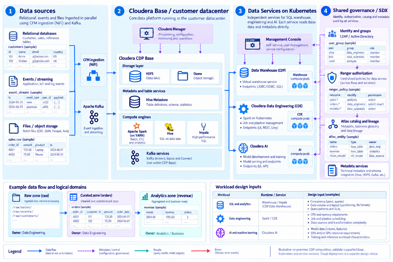 Cloudera CDP 数据、服务与治理架构 — 展示 Cloudera Base 与 Kubernetes Data Services 的组成和管理边界。 数据接入 · Cloudera Base · Data Services · SDX 治理